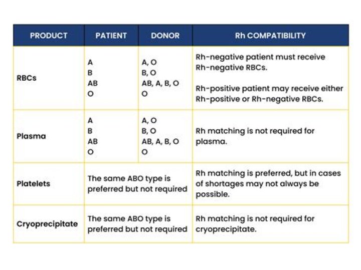 A Compatibility Guide For Transfusions