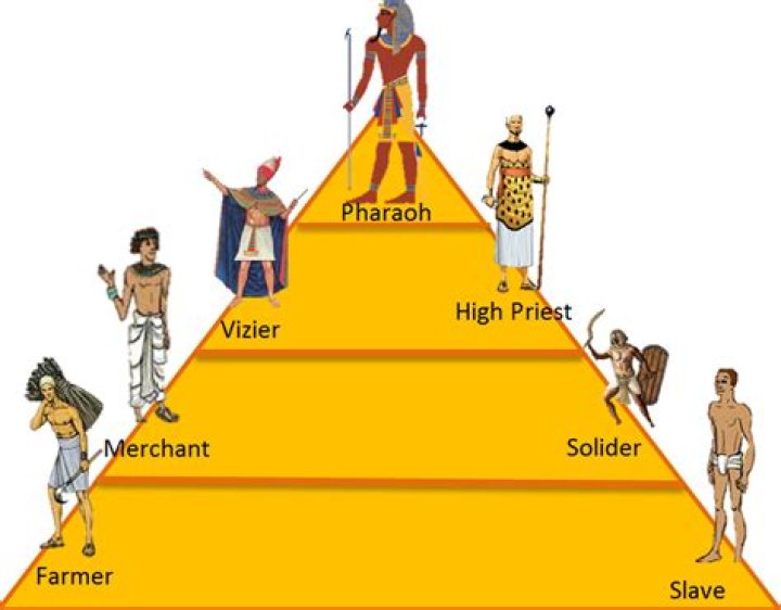 A Comprehensive Guide To The Mesopotamian Social Pyramid: Unraveling The Ancient Hierarchy