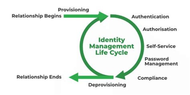 A Game-Changer In Identity Management