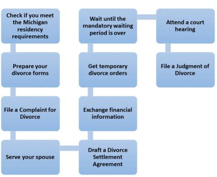 A Guide To The Divorce Process