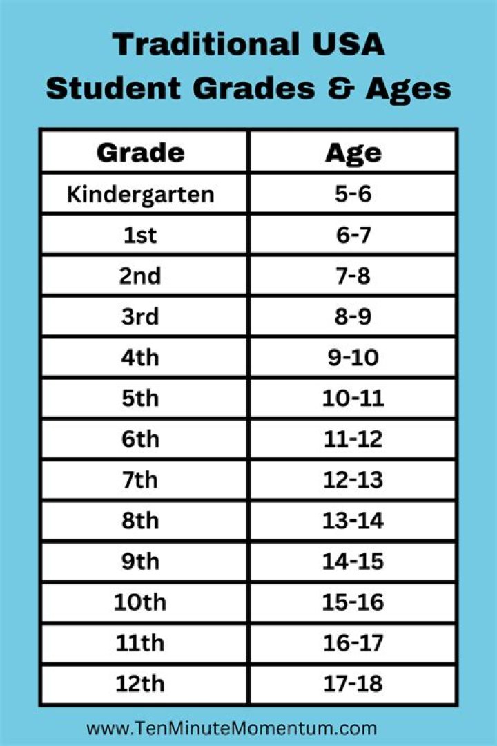A Guide To Their Ages