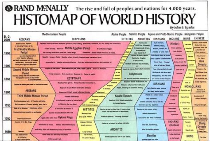 A History Of Notable Relationships