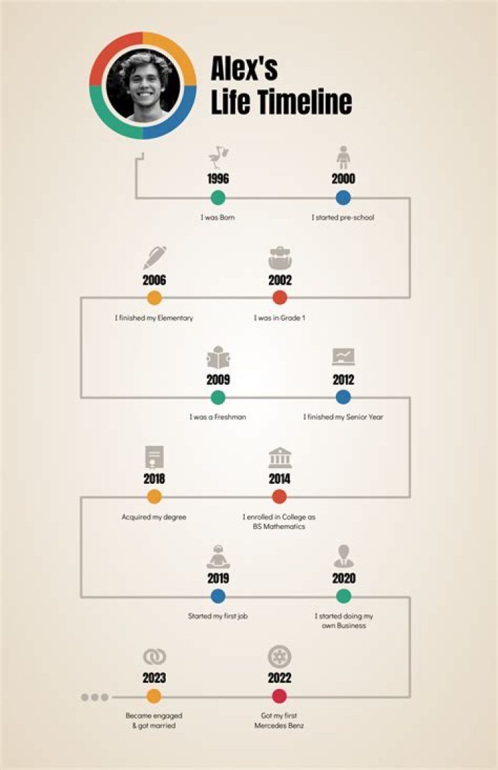 A Timeline Of His Life And Career