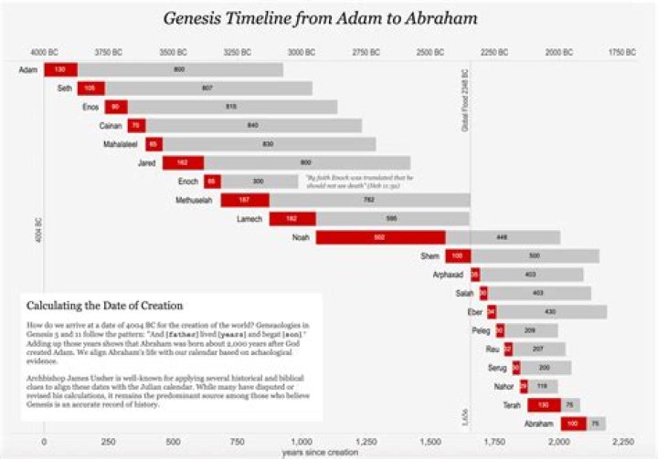 A Timeline Of Their Ages