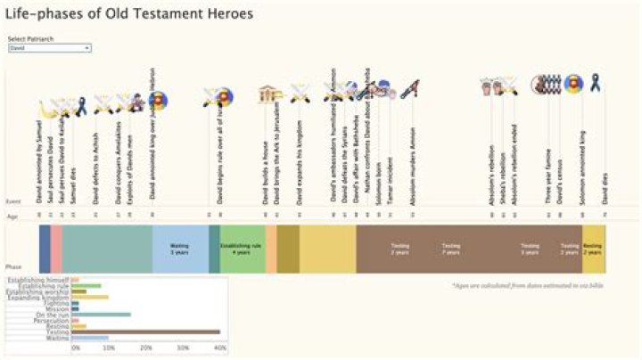 A Timeline Of Their Remarkable Lifespans