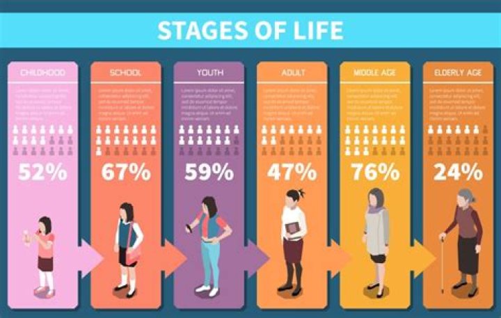 Age And Journey Through Life