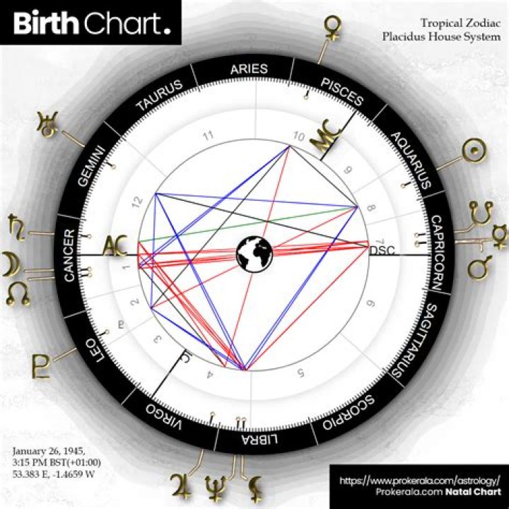 Anant Ambani's Birth Chart: A Comprehensive Analysis