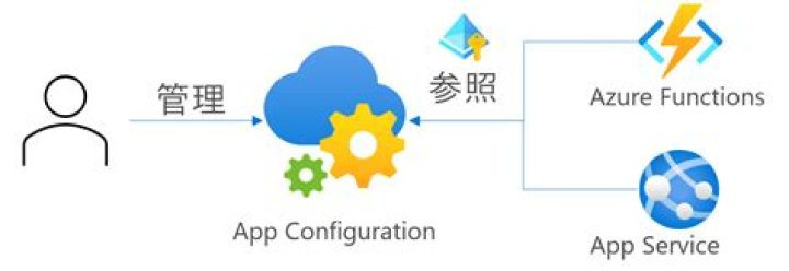 AppConfigurationClient | @azure/app-configuration