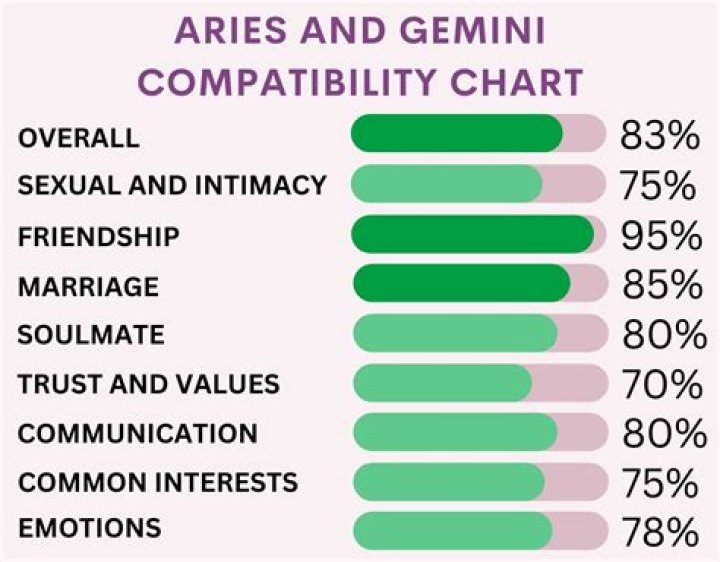 Aries And Gemini: A Cosmic Journey Of Compatibility And Intrigue