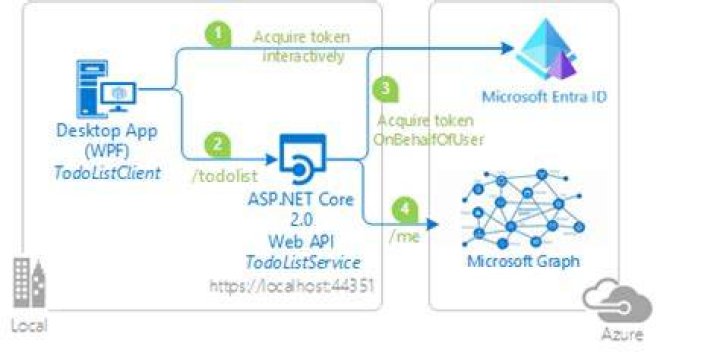 Azure client library integration for ASP.NET Core