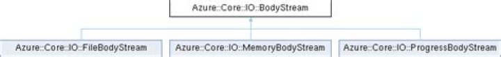 azure-core: Azure::Core::IO::BodyStream Class Reference