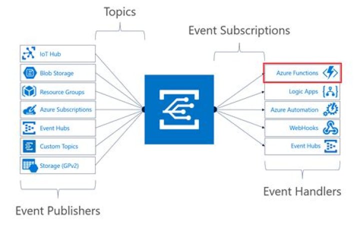 @azure/eventgrid