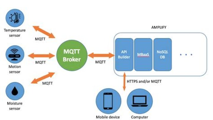 Azure IoT Client MQTT State Machine
