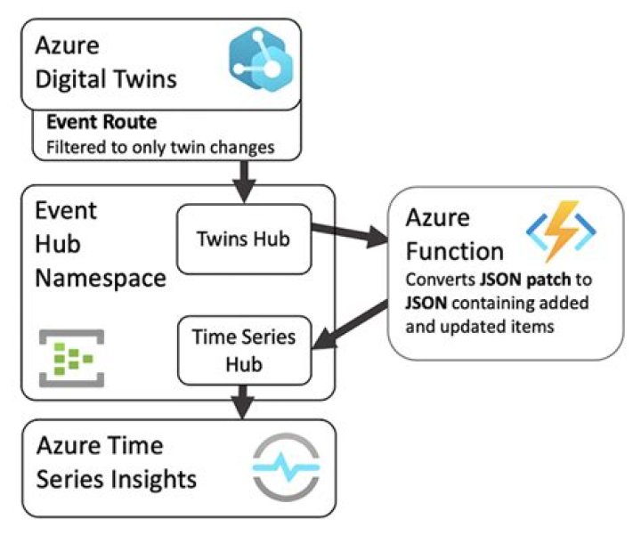 Azure IoT Time Series Insights client library for .NET