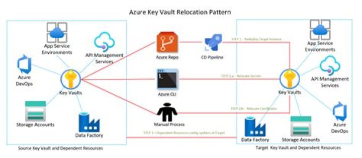 Azure KeyVault Administration client library for .NET