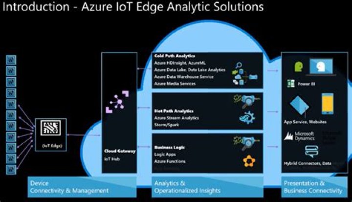 Azure Live Video Analytics for IoT Edge client library for .NET