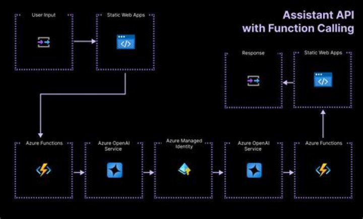 Azure OpenAI: OpenAI Assistants client library for .NET