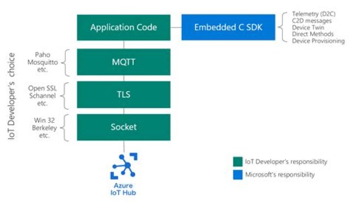 Azure SDK for Embedded C: Data Structure Index