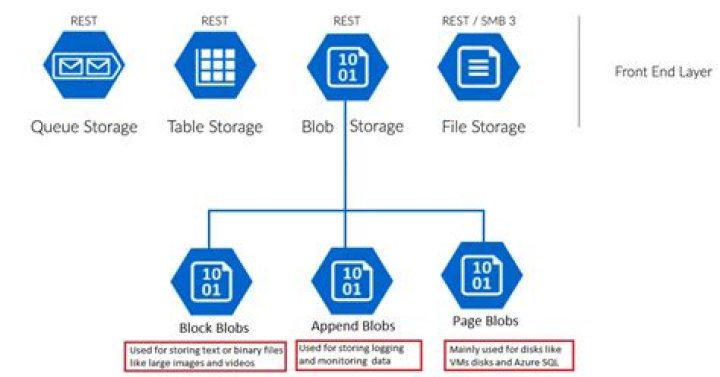 azure-storage-blobs: Azure::Storage::Blobs::BlobServiceClient Class Reference