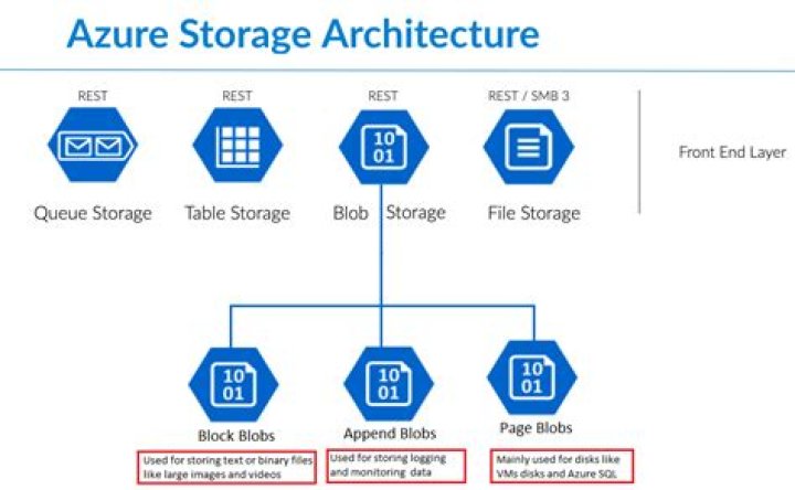 Azure Storage Blobs client library for Python — Azure SDK for Python 2.0.0 documentation