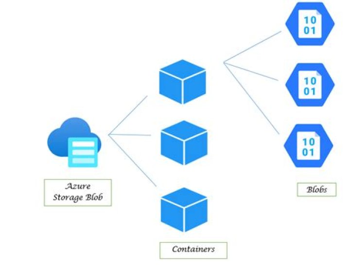 azure-storage-blobs: Release History