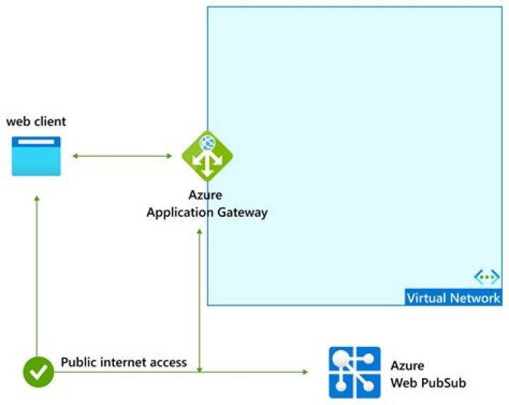 Azure Web PubSub service client library for .NET