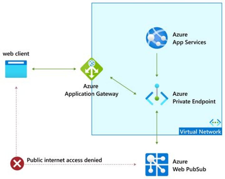 @azure/web-pubsub