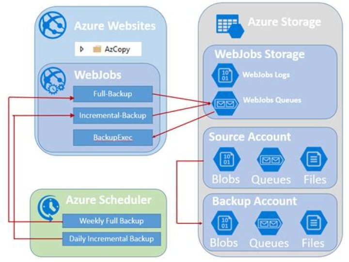 Azure WebJobs Storage Blobs client library for .NET