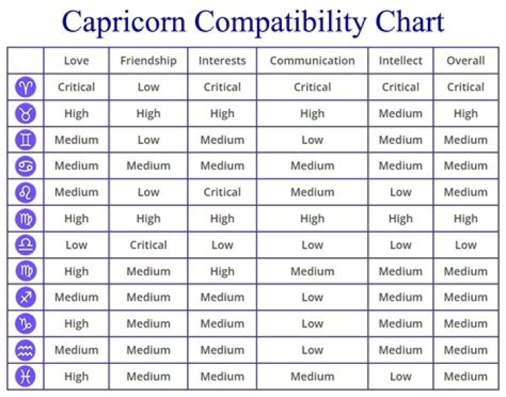 Capricorns Most Compatible