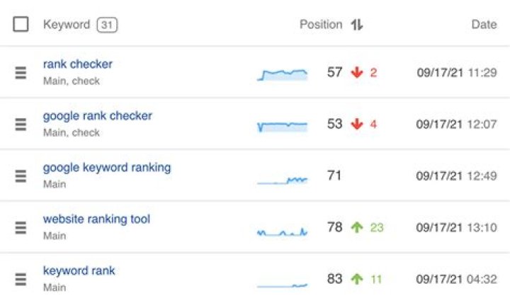 Check Google Ranking Positions For Your Keywords