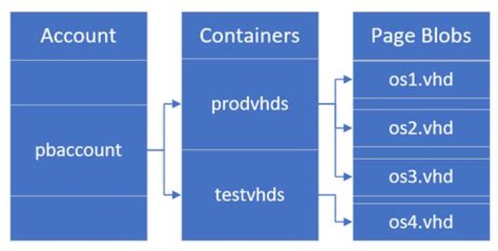 Class BlobContainerClient | Azure SDK for .NET