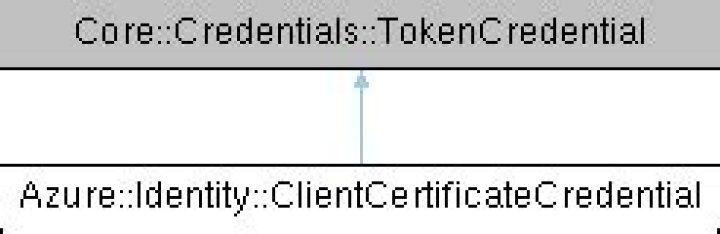ClientCertificateCredential | @azure/identity