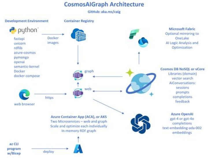 com.azure.cosmos (Azure SDK for Java Reference Documentation)