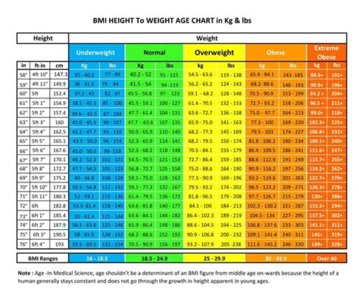 Comprehensive Weight Chart Based On Age: A Comprehensive Guide