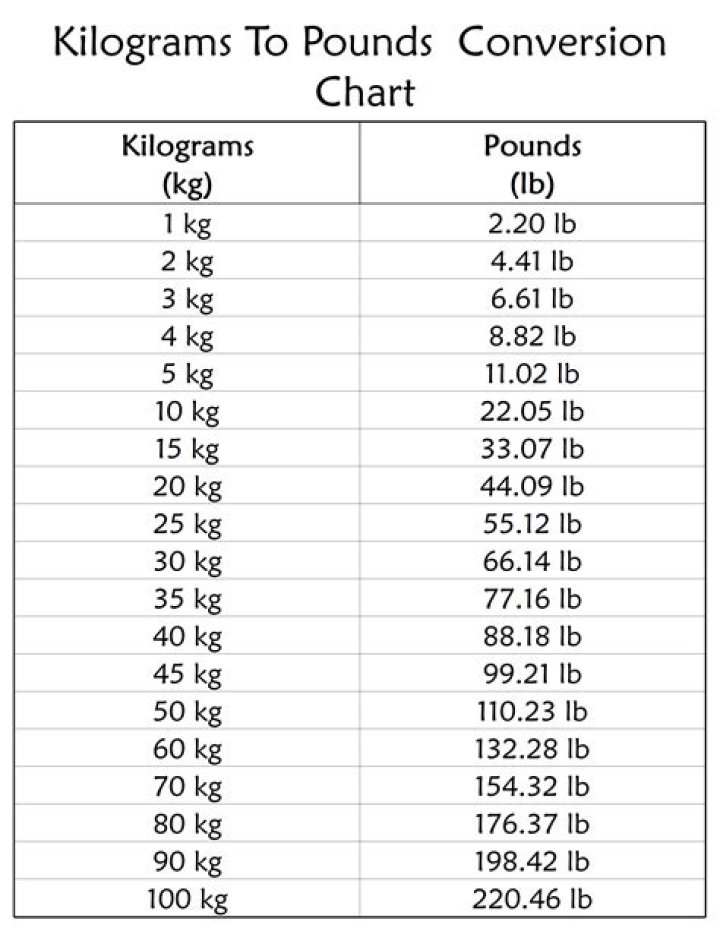 Convert 1.4 Kilograms To Pounds: The Easy Way