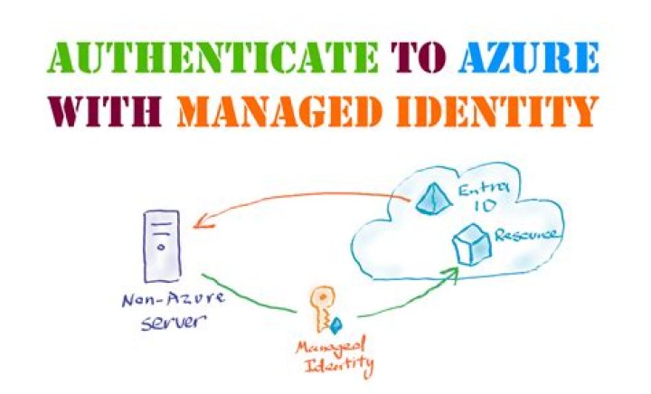 DeviceCodeCredential | @azure/identity