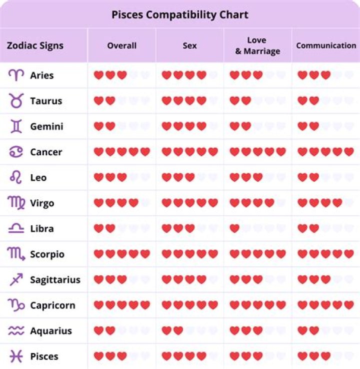 Discover Pisces Compatibility: Find The Perfect Soulmate