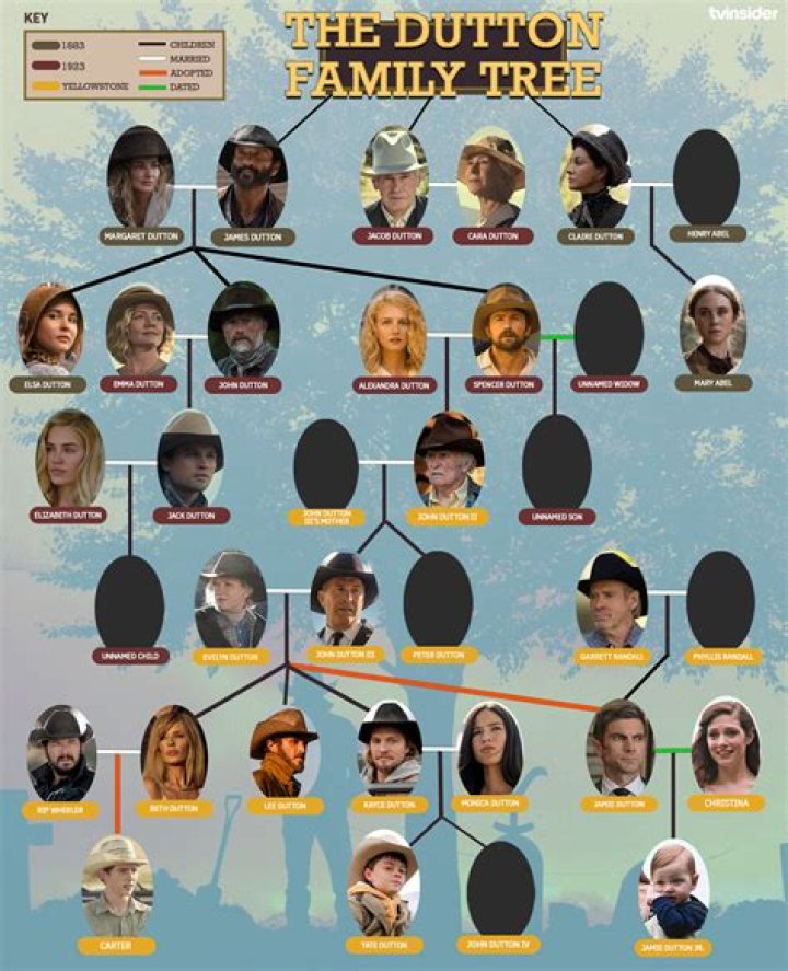 Discover The Dutton Family Tree: A Comprehensive Genealogy