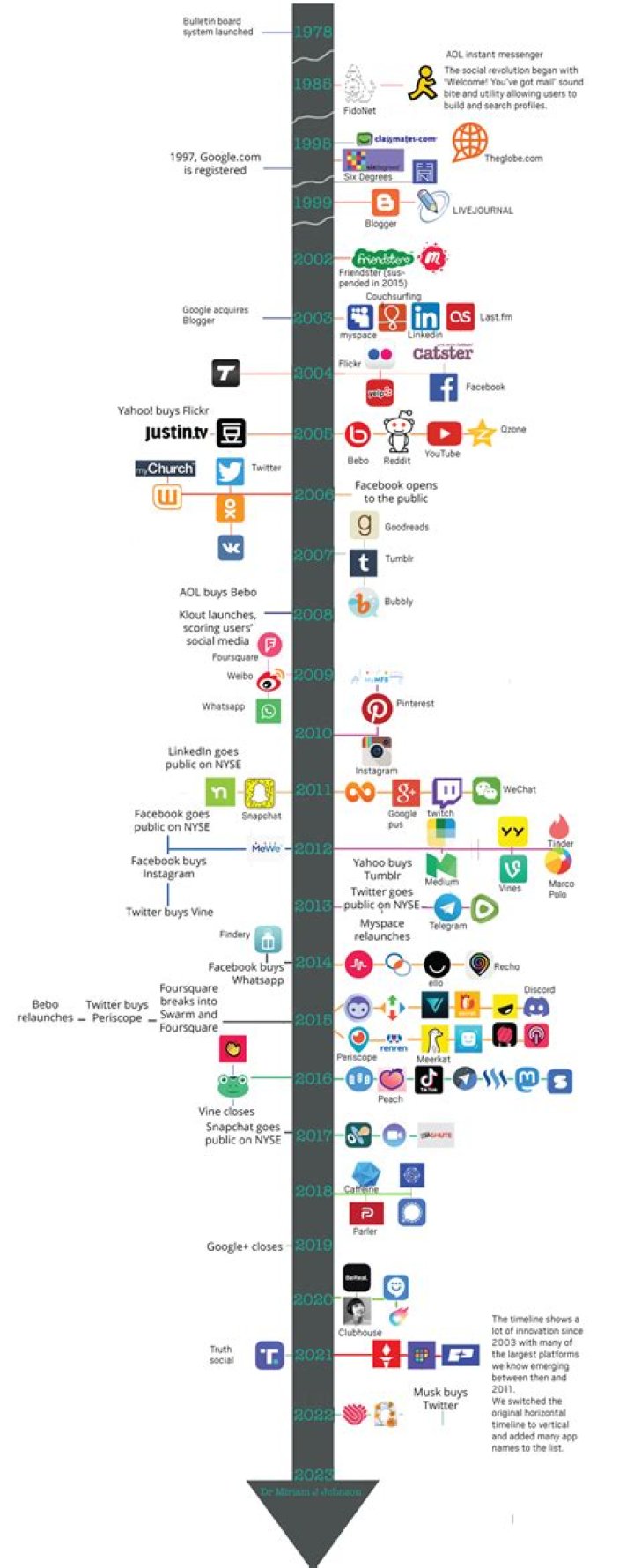 Discover The Fortune Of The Social Media Star