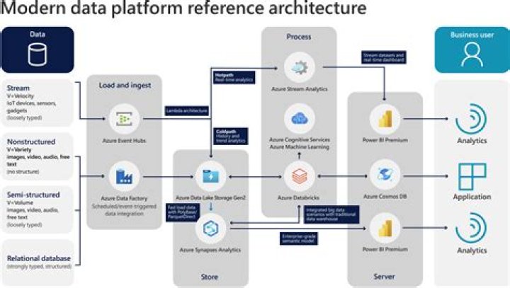 Discoveries And Insights For The Modern Data Architect