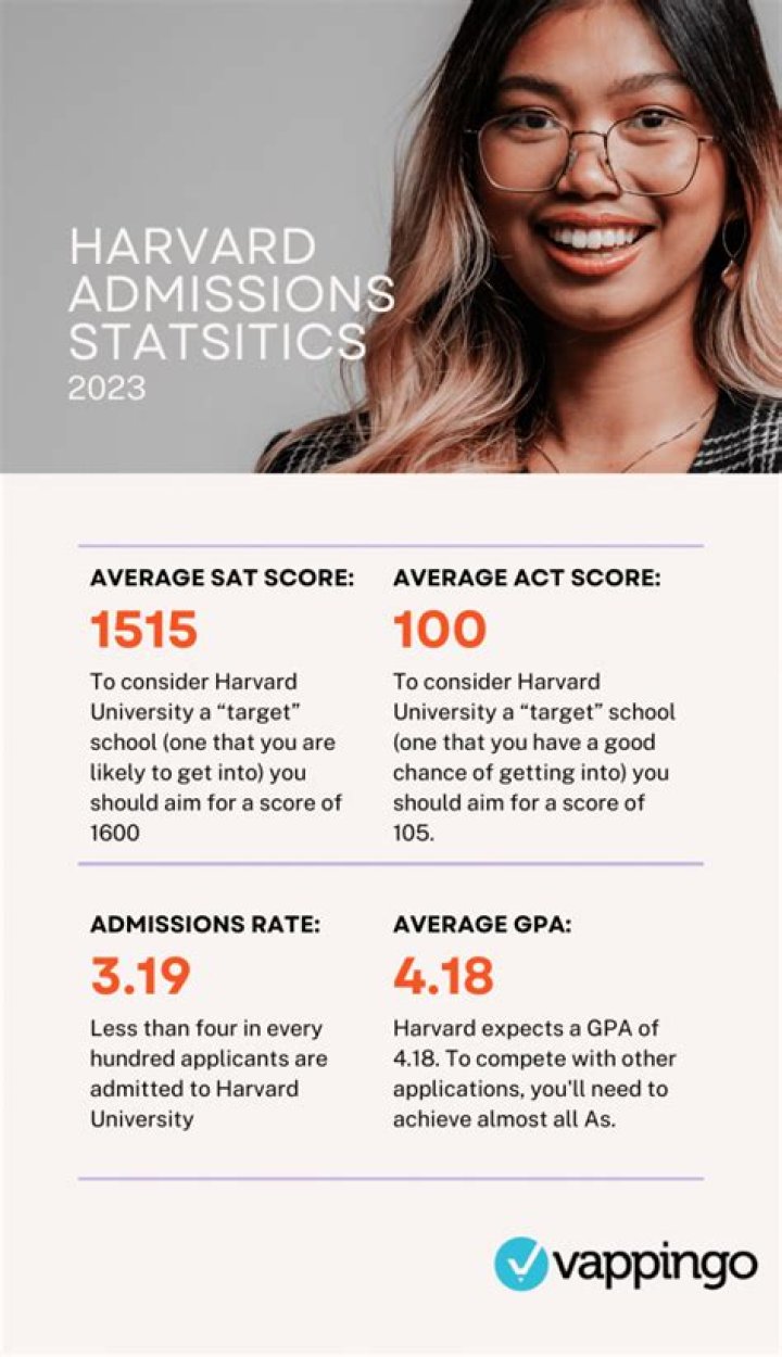 Do Harvard Admissions Officers Interview Every Applicant?