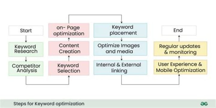 Enhance Your Web Presence: Zoechoip Keyword Optimization