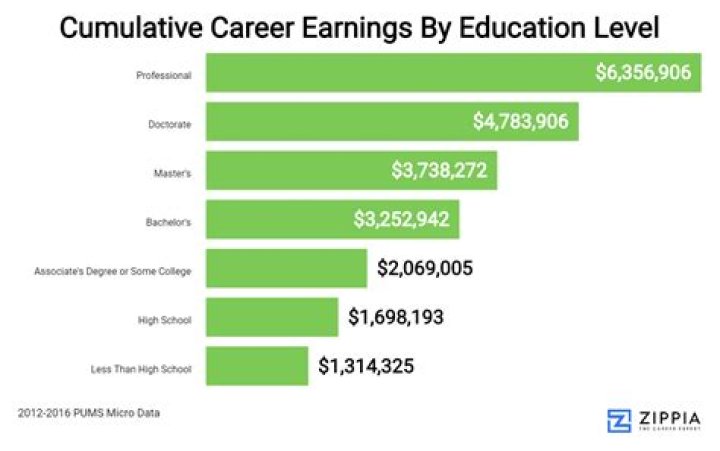 Estimated Figures And Career Earnings
