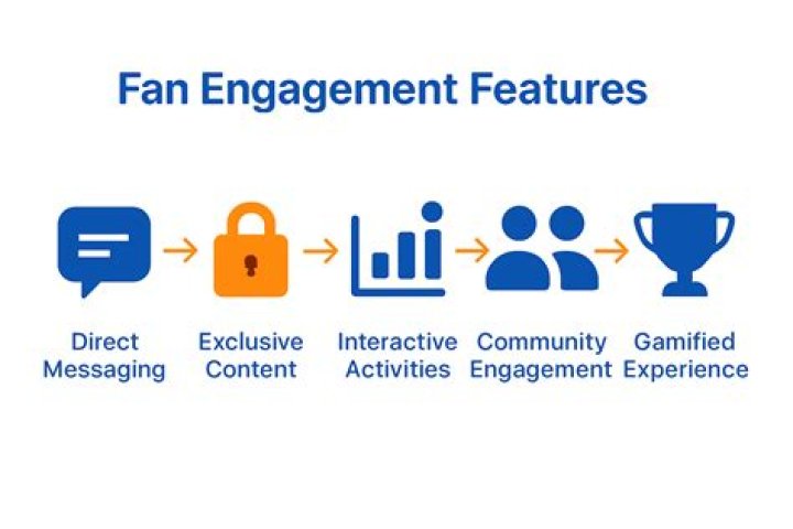 Exclusive Content, Fan Engagement, Industry Impact