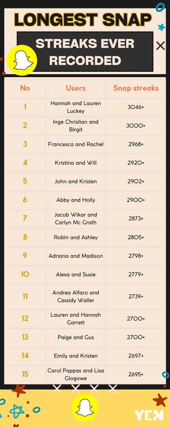 Explore The World's Longest Snapchat Streak