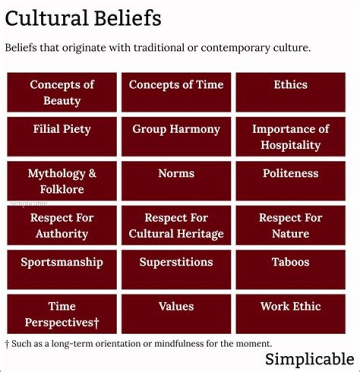 Exploring Cultural Heritage And Personal Beliefs