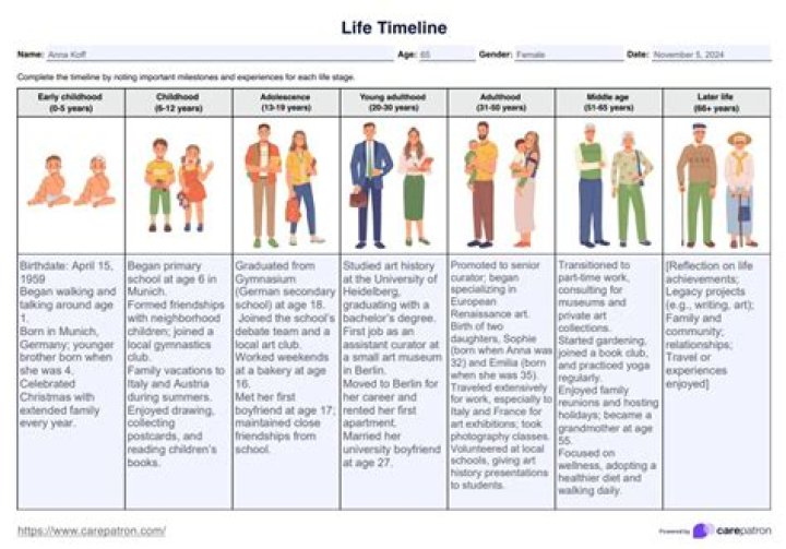 From Early Life To Present