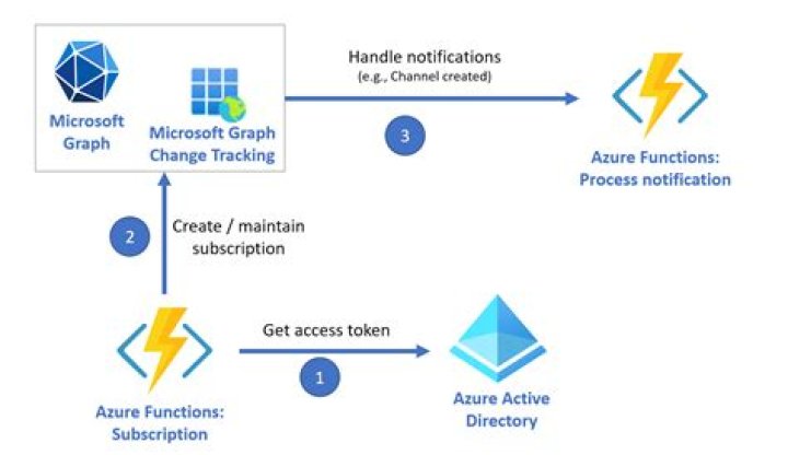 Graph (Azure SDK for Java Reference Documentation)