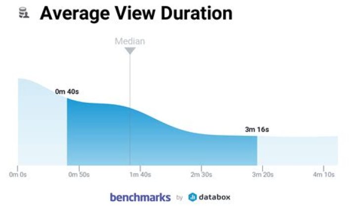 How Long Is The Average Engagement Duration?