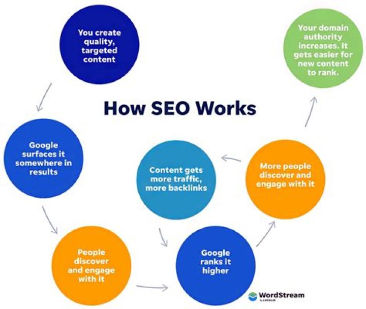 Improve Your SEO: Harness The Power Of Google's Rank API